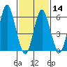 South Norwalk tide chart for Wednesday, February 14, 2024