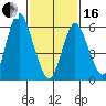 South Norwalk tide chart for Friday, February 16, 2024