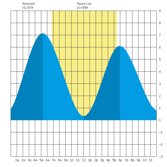 South Norwalk tide chart for Saturday, February 17, 2024