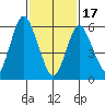 South Norwalk tide chart for Saturday, February 17, 2024
