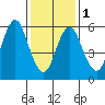 South Norwalk tide chart for Thursday, February 1, 2024