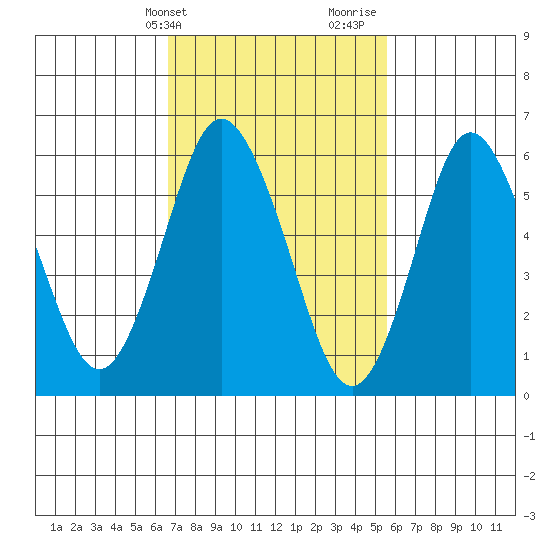South Norwalk tide chart for Wednesday, February 21, 2024