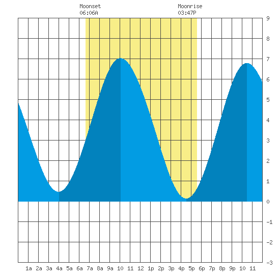 South Norwalk tide chart for Thursday, February 22, 2024