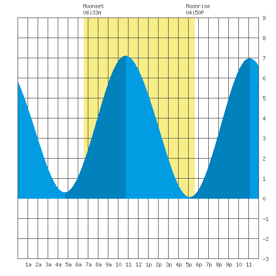 South Norwalk tide chart for Friday, February 23, 2024