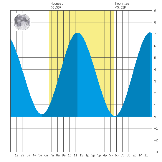 South Norwalk tide chart for Saturday, February 24, 2024