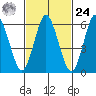 South Norwalk tide chart for Saturday, February 24, 2024