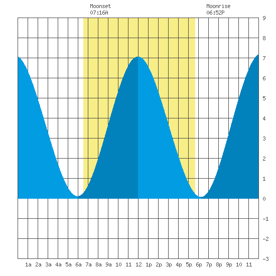 South Norwalk tide chart for Sunday, February 25, 2024