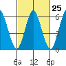 South Norwalk tide chart for Sunday, February 25, 2024