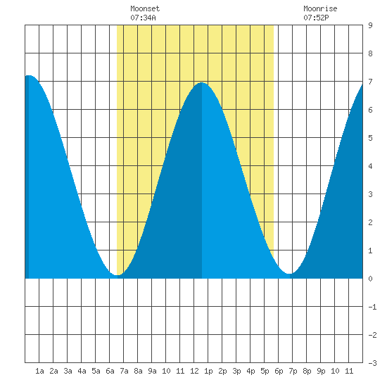 South Norwalk tide chart for Monday, February 26, 2024
