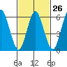 South Norwalk tide chart for Monday, February 26, 2024