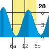 South Norwalk tide chart for Wednesday, February 28, 2024