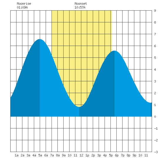 South Norwalk tide chart for Saturday, February 3, 2024