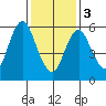 South Norwalk tide chart for Saturday, February 3, 2024