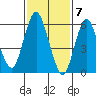 South Norwalk tide chart for Wednesday, February 7, 2024