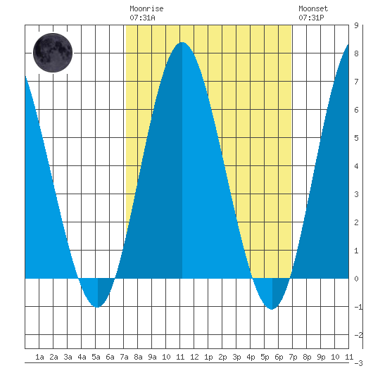 South Norwalk tide chart for Sunday, March 10, 2024