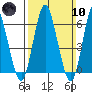 South Norwalk tide chart for Sunday, March 10, 2024