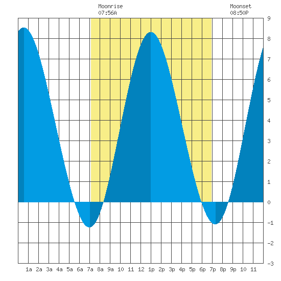 South Norwalk tide chart for Monday, March 11, 2024