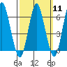 South Norwalk tide chart for Monday, March 11, 2024