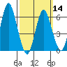South Norwalk tide chart for Thursday, March 14, 2024