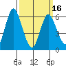 South Norwalk tide chart for Saturday, March 16, 2024