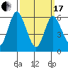 South Norwalk tide chart for Sunday, March 17, 2024