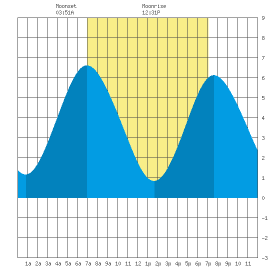 South Norwalk tide chart for Monday, March 18, 2024