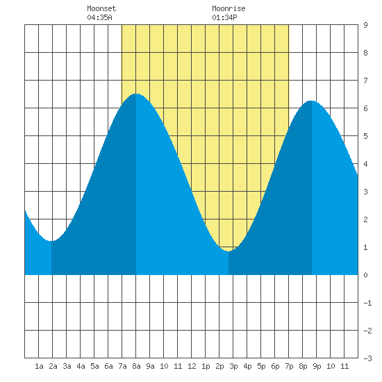 South Norwalk tide chart for Tuesday, March 19, 2024