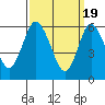 South Norwalk tide chart for Tuesday, March 19, 2024