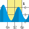 South Norwalk tide chart for Friday, March 1, 2024