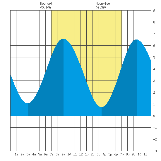 South Norwalk tide chart for Wednesday, March 20, 2024