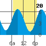 South Norwalk tide chart for Wednesday, March 20, 2024