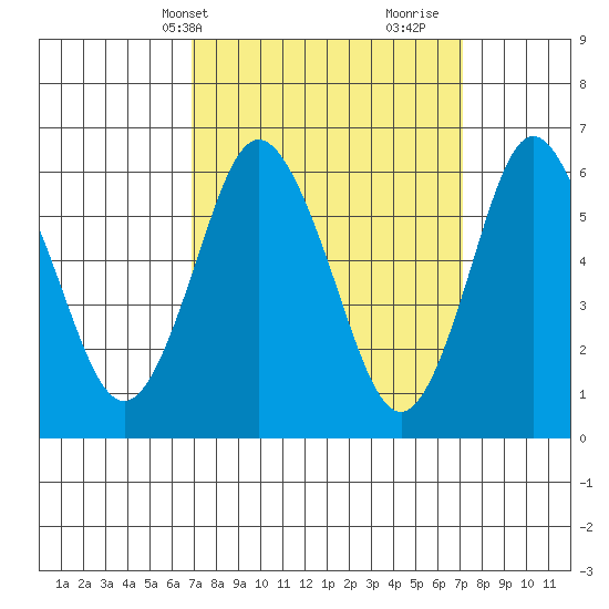 South Norwalk tide chart for Thursday, March 21, 2024