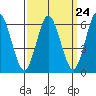 South Norwalk tide chart for Sunday, March 24, 2024