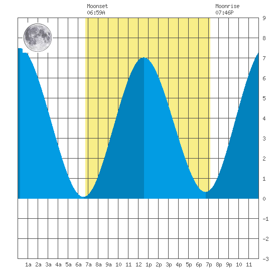 South Norwalk tide chart for Monday, March 25, 2024