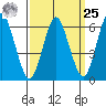 South Norwalk tide chart for Monday, March 25, 2024