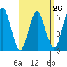 South Norwalk tide chart for Tuesday, March 26, 2024