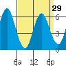 South Norwalk tide chart for Friday, March 29, 2024