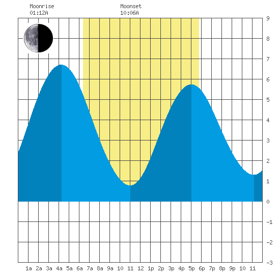 South Norwalk tide chart for Sunday, March 3, 2024