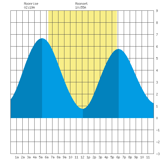 South Norwalk tide chart for Monday, March 4, 2024