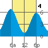 South Norwalk tide chart for Monday, March 4, 2024