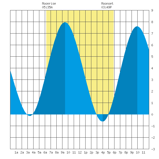 South Norwalk tide chart for Friday, March 8, 2024