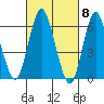 South Norwalk tide chart for Friday, March 8, 2024