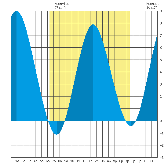 South Norwalk tide chart for Wednesday, April 10, 2024