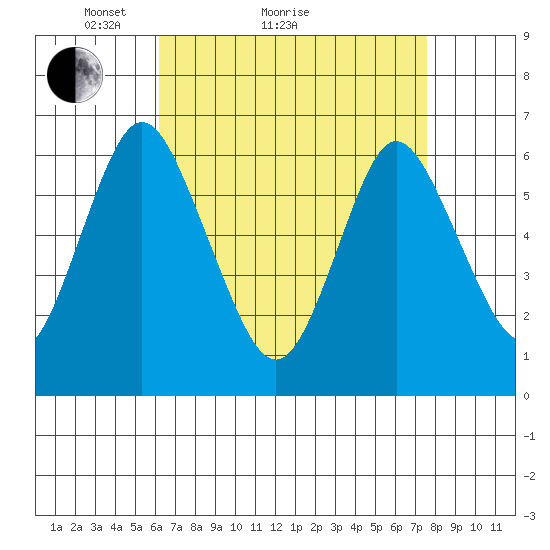 South Norwalk tide chart for Monday, April 15, 2024