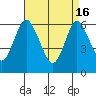 South Norwalk tide chart for Tuesday, April 16, 2024