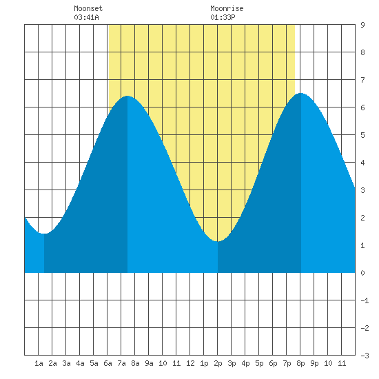 South Norwalk tide chart for Wednesday, April 17, 2024