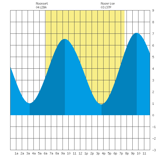 South Norwalk tide chart for Friday, April 19, 2024