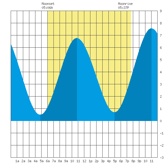 South Norwalk tide chart for Sunday, April 21, 2024