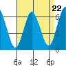 South Norwalk tide chart for Monday, April 22, 2024