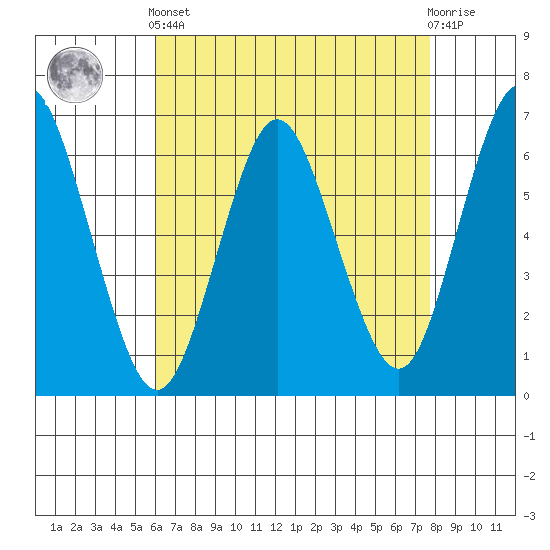 South Norwalk tide chart for Tuesday, April 23, 2024
